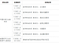 数字孪生标准化工作现状